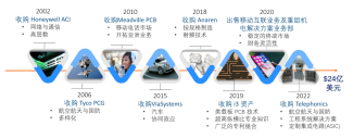 ZH The Evolution of TTM Through Strategic Transactions_o